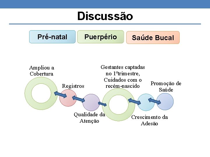 Discussão Pré-natal Puerpério Ampliou a Cobertura Registros Saúde Bucal Gestantes captadas no 1ºtrimestre, Cuidados