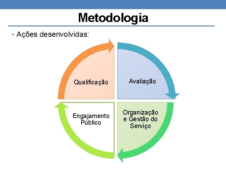 Metodologia • Ações desenvolvidas: Qualificação Engajamento Público Avaliação Organização e Gestão do Serviço 