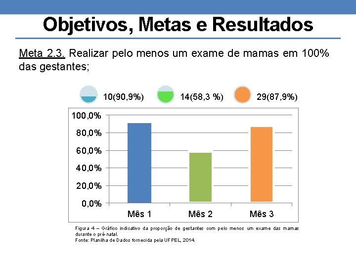 Objetivos, Metas e Resultados Meta 2. 3. Realizar pelo menos um exame de mamas