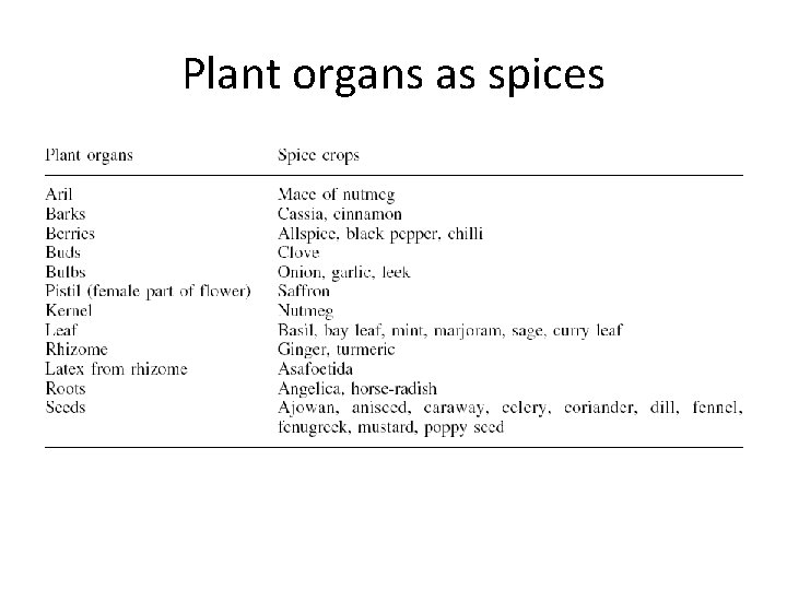 Plant organs as spices 