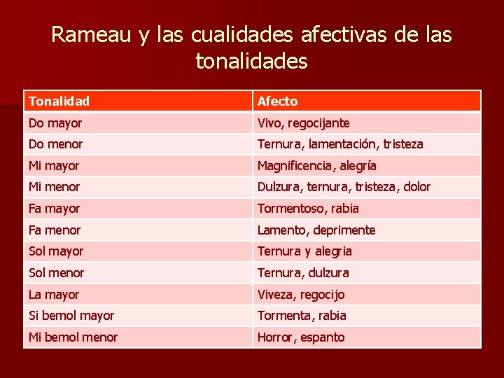 Rameau y las cualidades afectivas de las tonalidades Tonalidad Afecto Do mayor Vivo, regocijante