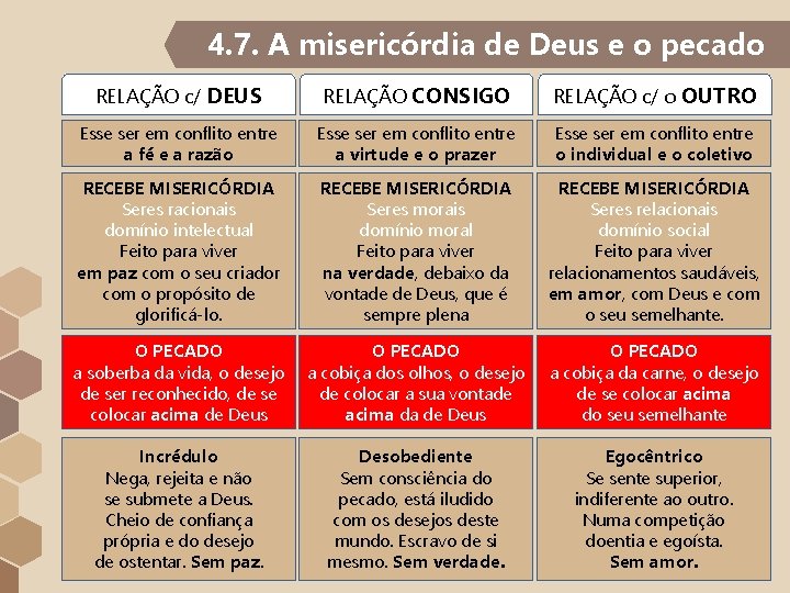 4. 7. A misericórdia de Deus e o pecado RELAÇÃO c/ DEUS RELAÇÃO CONSIGO