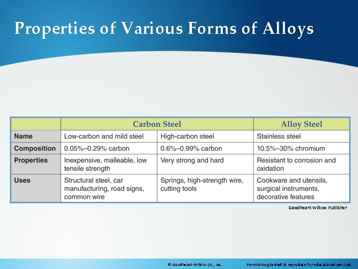 Properties of Various Forms of Alloys Goodheart-Willcox Publisher © Goodheart-Willcox Co. , Inc. Permission