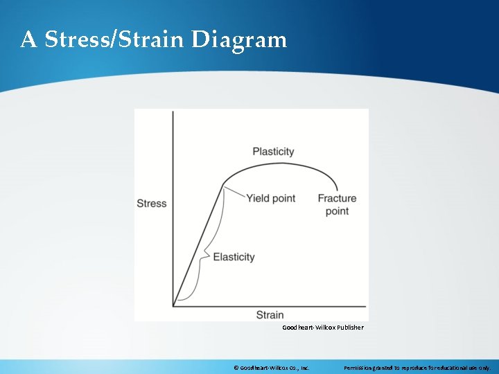 A Stress/Strain Diagram Goodheart-Willcox Publisher © Goodheart-Willcox Co. , Inc. Permission granted to reproduce