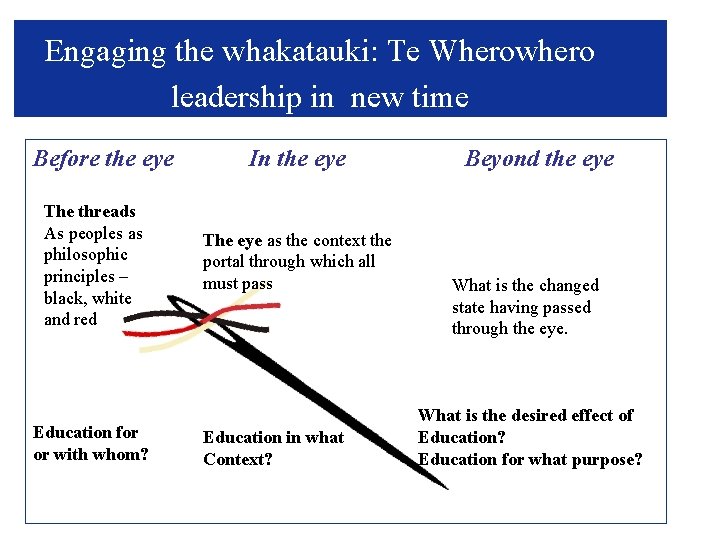 Engaging the whakatauki: Te Wherowhero leadership in new time Before the eye The threads