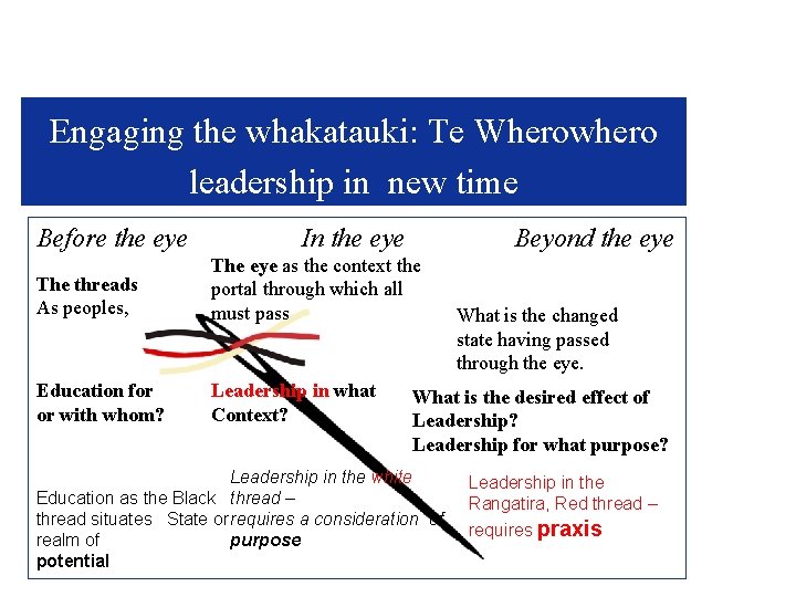Engaging the whakatauki: Te Wherowhero leadership in new time Before the eye In the