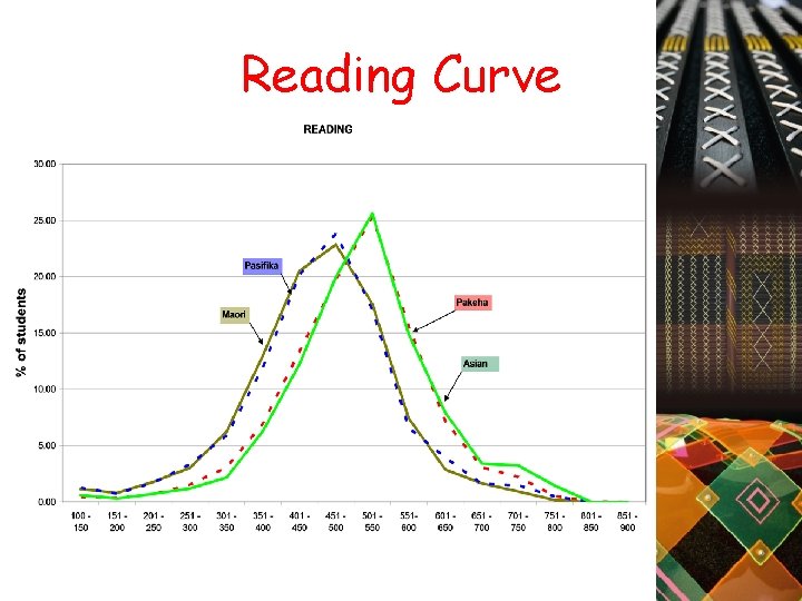 Reading Curve 