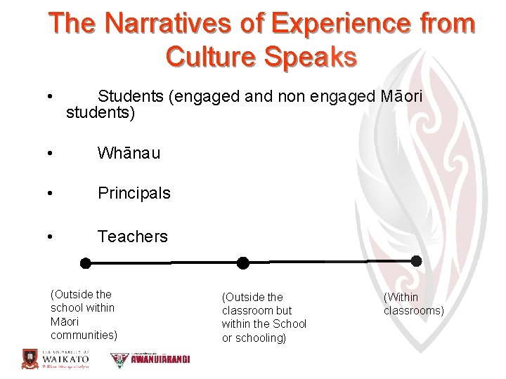 The Narratives of Experience from Culture Speaks • Students (engaged and non engaged Māori