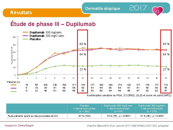 Dermatite atopique Résultats 13 Étude de phase III – Dupilumab 300 mg/sem. Dupilumab 300