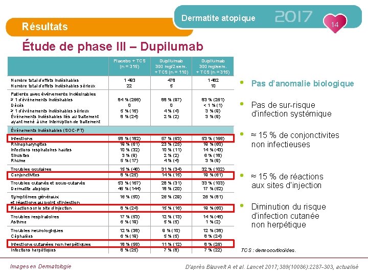 Dermatite atopique Résultats 14 Étude de phase III – Dupilumab Placebo + TCS (n