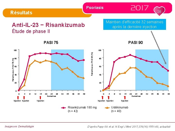 Psoriasis 28 Résultats Maintien d’efficacité 32 semaines après la dernière injection Anti-IL-23 − Risankizumab