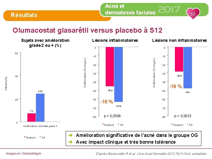 Acné et dermatoses faciales Résultats 53 Olumacostat glasarétil versus placebo à S 12 Sujets