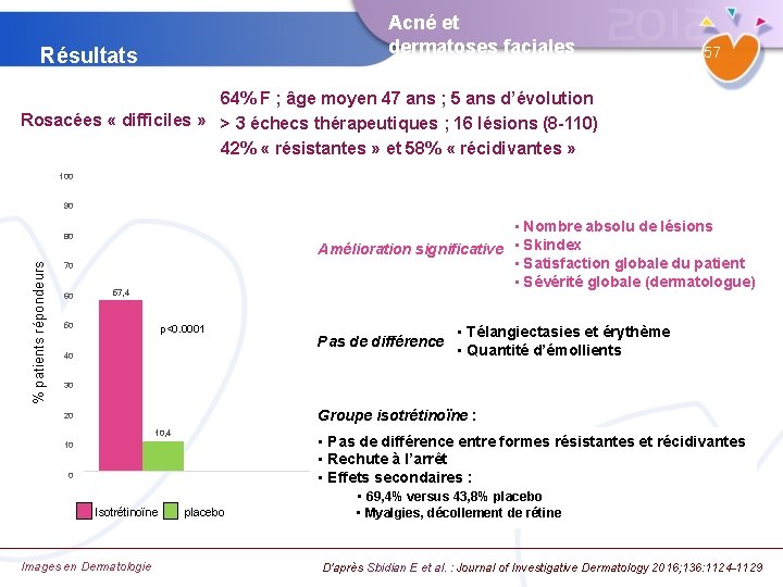 Acné et dermatoses faciales Résultats 57 64% F ; âge moyen 47 ans ;