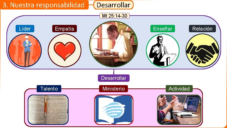 3. Nuestra responsabilidad Desarrollar Mt 25: 14 -30 Líder Empatía Enseñar Desarrollar Talento Ministerio