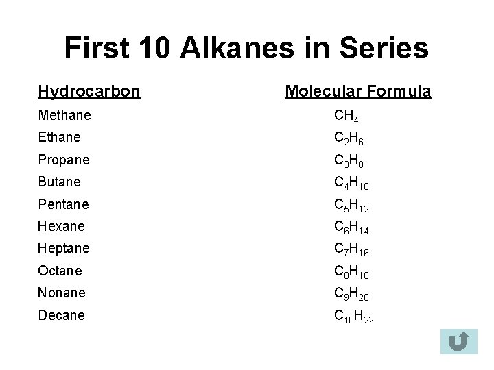 First 10 Alkanes in Series Hydrocarbon Molecular Formula Methane CH 4 Ethane C 2