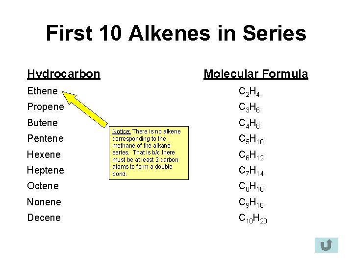 First 10 Alkenes in Series Hydrocarbon Molecular Formula Ethene C 2 H 4 Propene