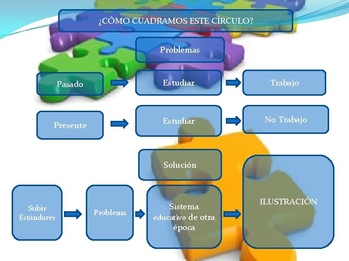 ¿CÓMO CUADRAMOS ESTE CÍRCULO? Problemas Pasado Estudiar Trabajo Presente Estudiar No Trabajo Solución Subir