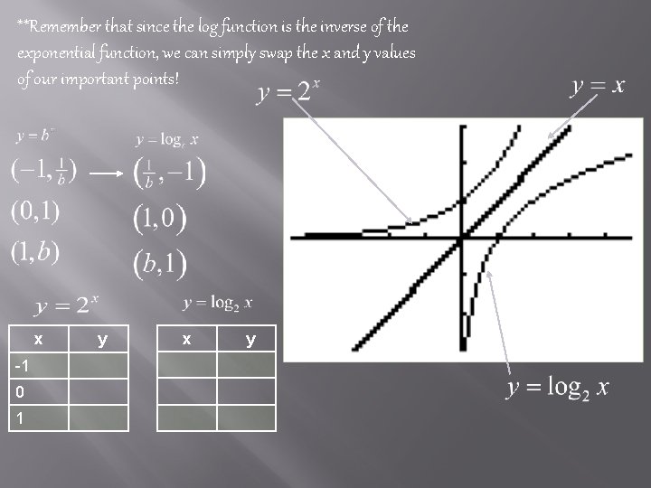 **Remember that since the log function is the inverse of the exponential function, we **Remember that since the log function is the inverse of the exponential function, we