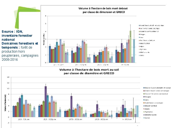 20 Travail sur la partie bois mort Source : IGN, inventaire forestier national Domaines