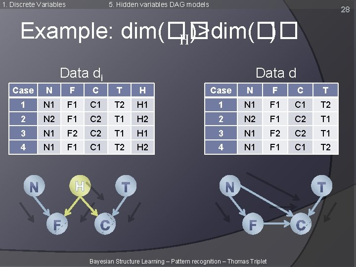 1. Discrete Variables 5. Hidden variables DAG models 28 Example: dim(�� ) H)>dim(�� Data 1. Discrete Variables 5. Hidden variables DAG models 28 Example: dim(�� ) H)>dim(�� Data