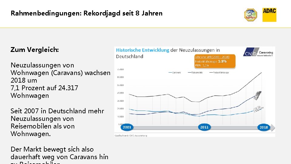 Rahmenbedingungen: Rekordjagd seit 8 Jahren Zum Vergleich: Neuzulassungen von Wohnwagen (Caravans) wachsen 2018 um