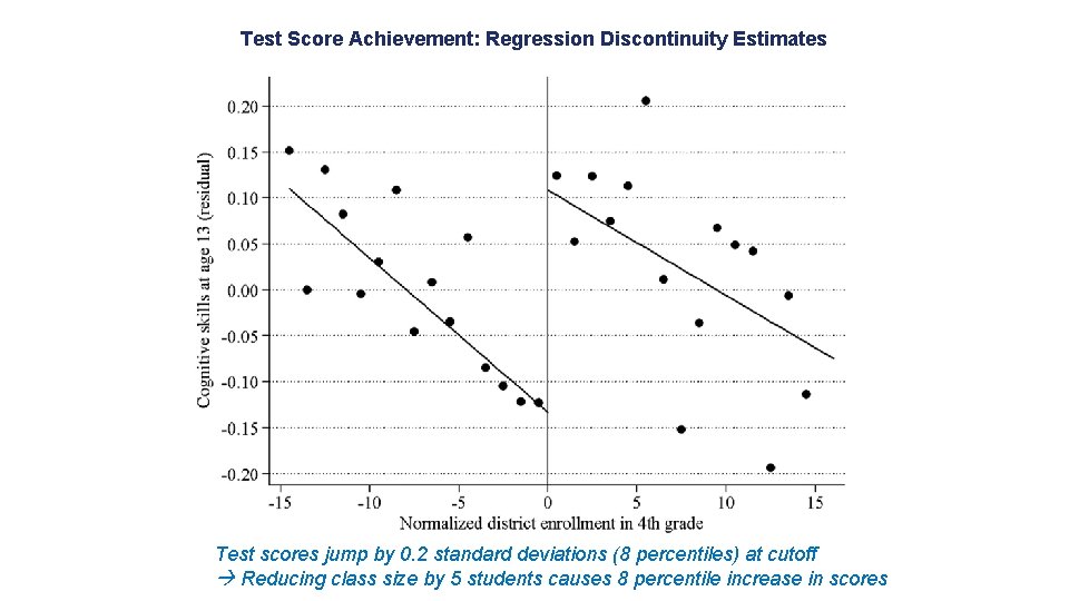 Test Score Achievement: Regression Discontinuity Estimates Test scores jump by 0. 2 standard deviations