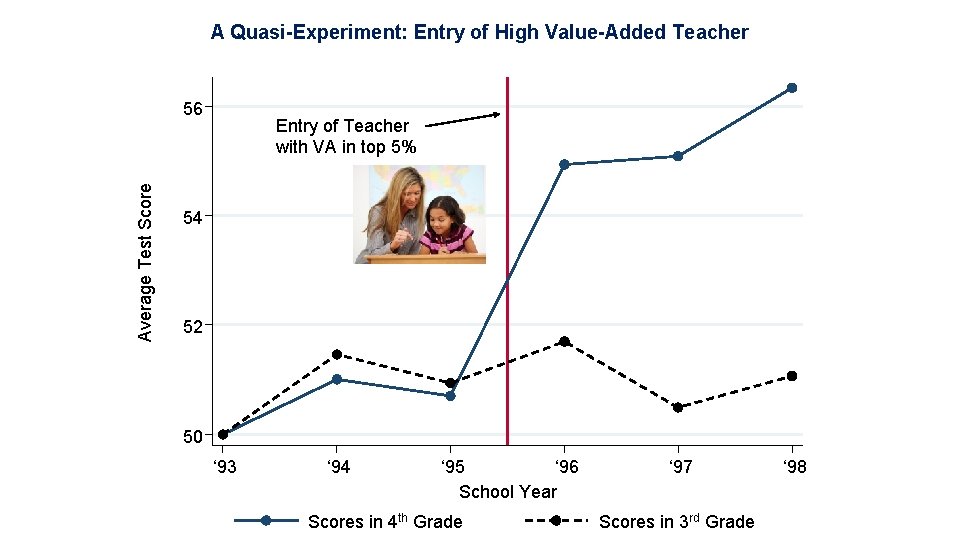 A Quasi-Experiment: Entry of High Value-Added Teacher Average Test Score 56 Entry of Teacher