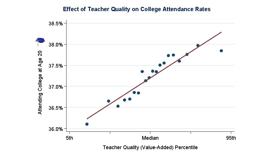 Effect of Teacher Quality on College Attendance Rates 38. 5% Attending College at Age