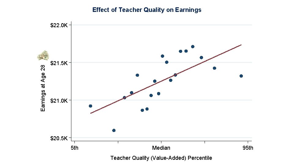 Effect of Teacher Quality on Earnings at Age 28 $22. 0 K $21. 5