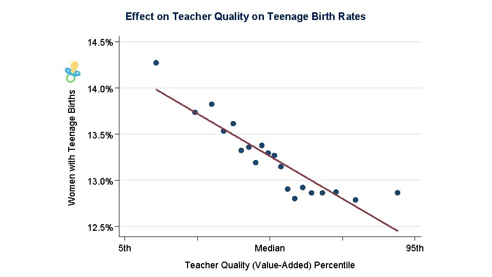 Effect on Teacher Quality on Teenage Birth Rates Women with Teenage Births 14. 5%