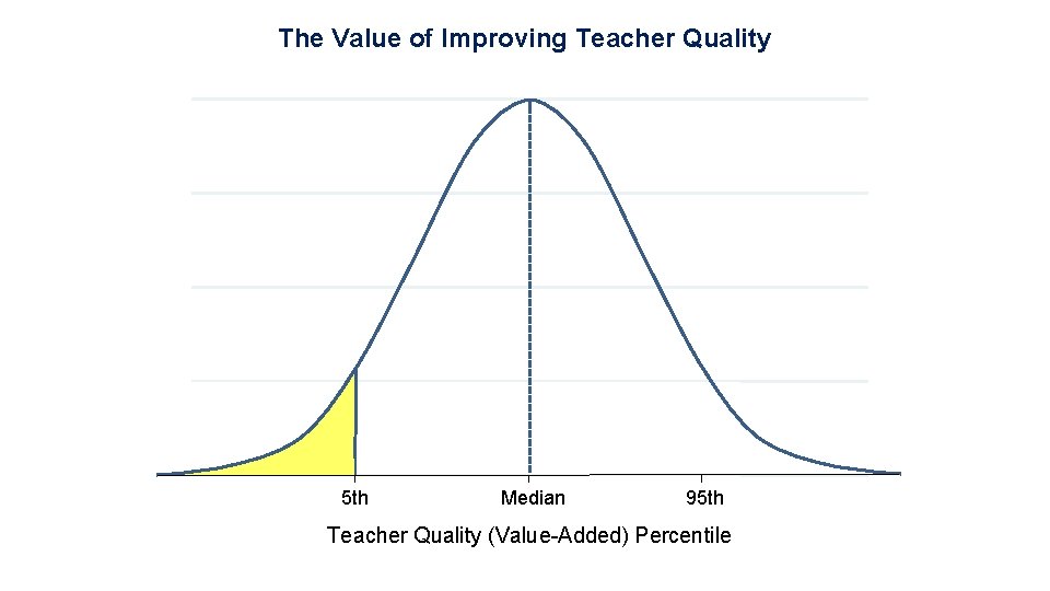The Value of Improving Teacher Quality 5 th Median 95 th Teacher Quality (Value-Added)