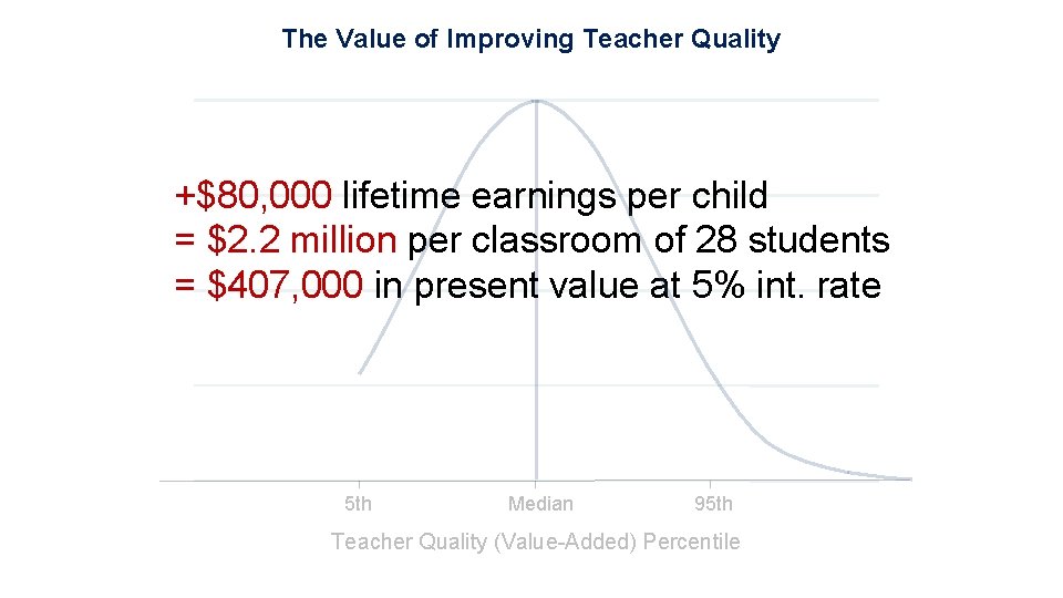 The Value of Improving Teacher Quality +$80, 000 lifetime earnings per child = $2.