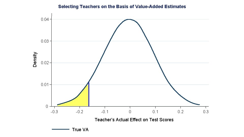 Selecting Teachers on the Basis of Value-Added Estimates 0. 04 Density 0. 03 0.