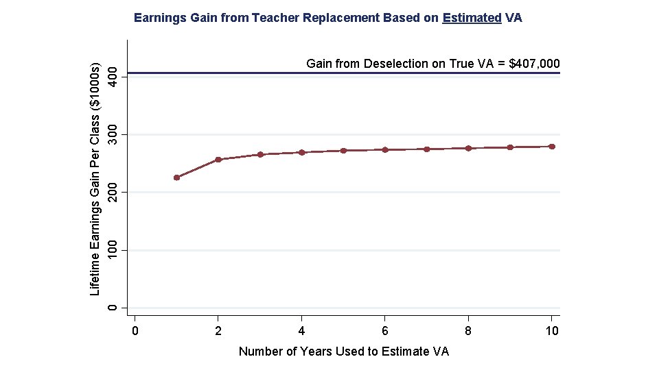 Earnings Gain from Teacher Replacement Based on Estimated VA Lifetime Earnings Gain Per Class
