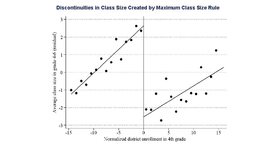 Discontinuities in Class Size Created by Maximum Class Size Rule 