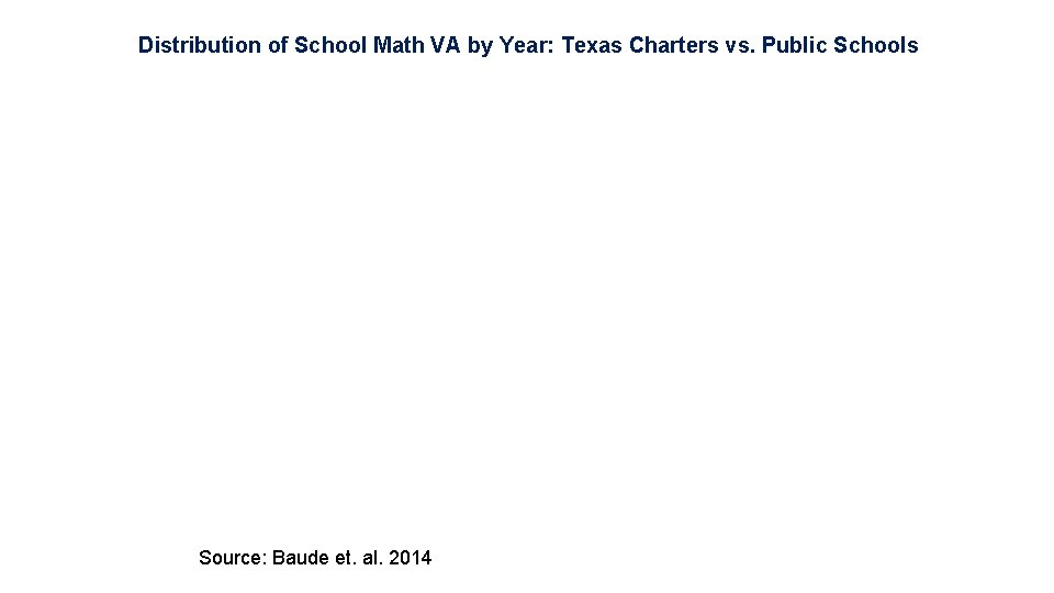 Distribution of School Math VA by Year: Texas Charters vs. Public Schools Source: Baude