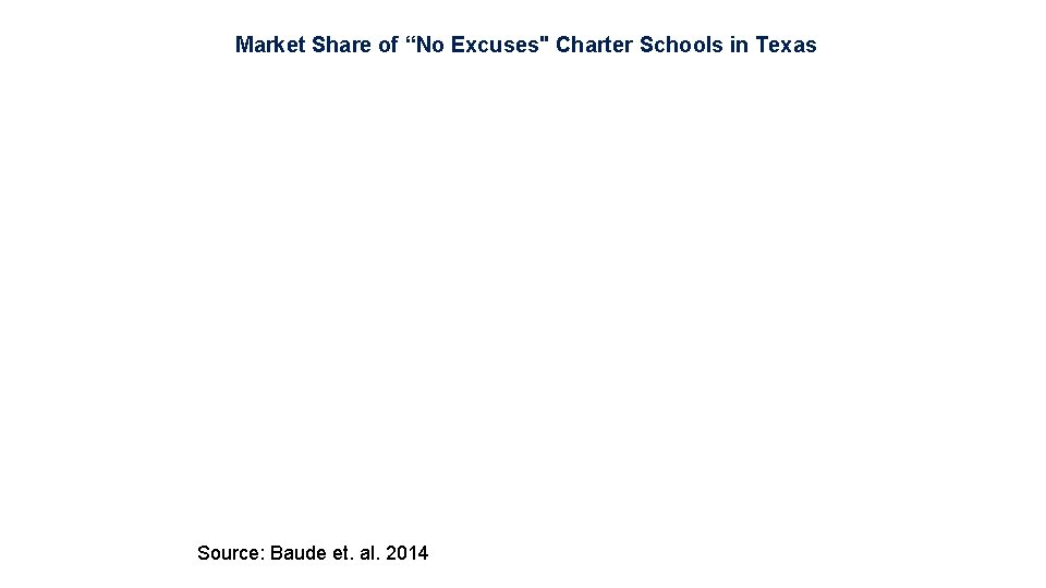 Market Share of “No Excuses" Charter Schools in Texas Source: Baude et. al. 2014