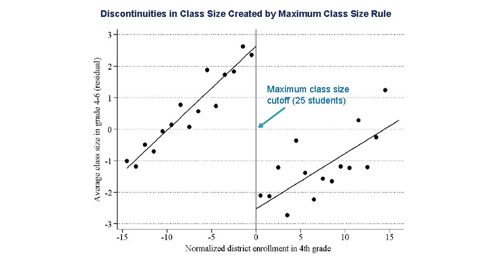 Discontinuities in Class Size Created by Maximum Class Size Rule Maximum class size cutoff