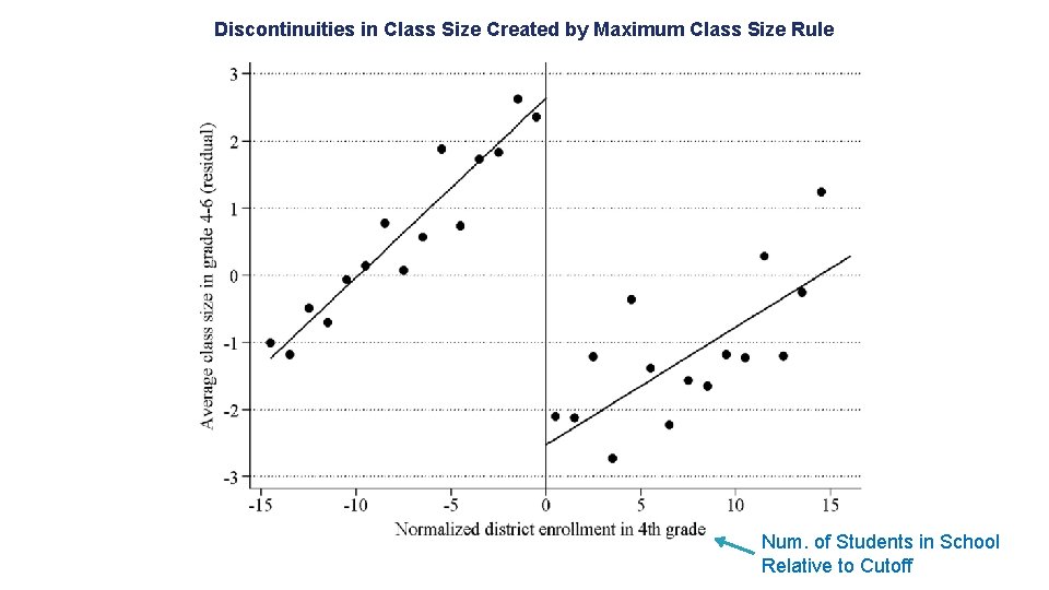 Discontinuities in Class Size Created by Maximum Class Size Rule Num. of Students in