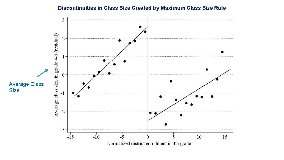 Discontinuities in Class Size Created by Maximum Class Size Rule Average Class Size 