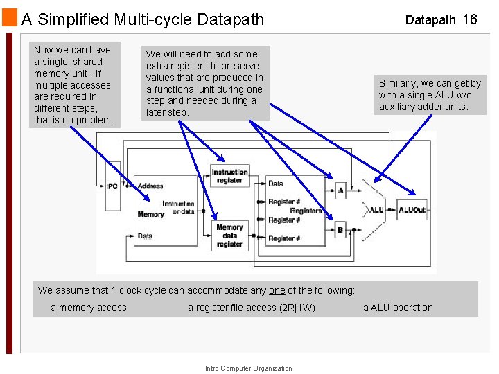 A Simplified Multi-cycle Datapath Now we can have a single, shared memory unit. If