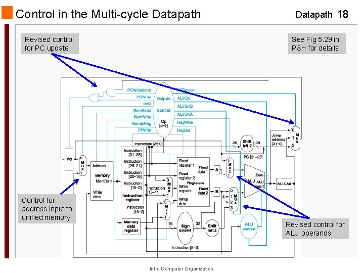 Control in the Multi-cycle Datapath Revised control for PC update Datapath 18 See Fig