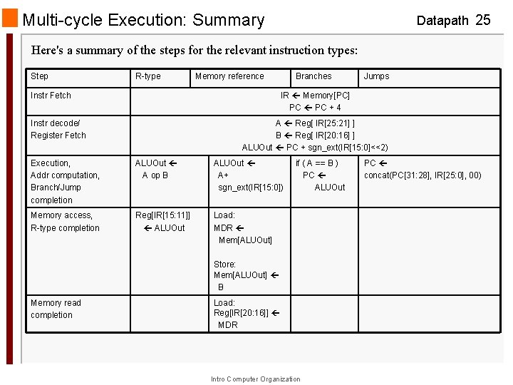 Multi-cycle Execution: Summary Datapath 25 Here's a summary of the steps for the relevant