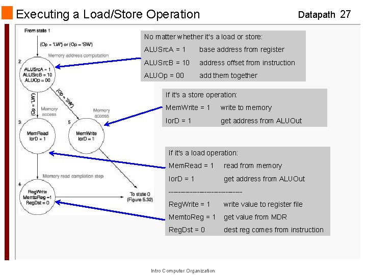 Executing a Load/Store Operation Datapath 27 No matter whether it's a load or store:
