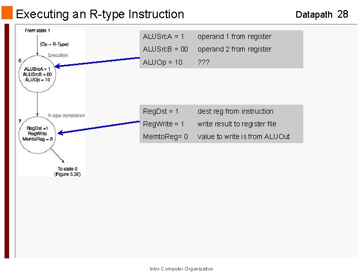 Executing an R-type Instruction Datapath 28 ALUSrc. A = 1 operand 1 from register