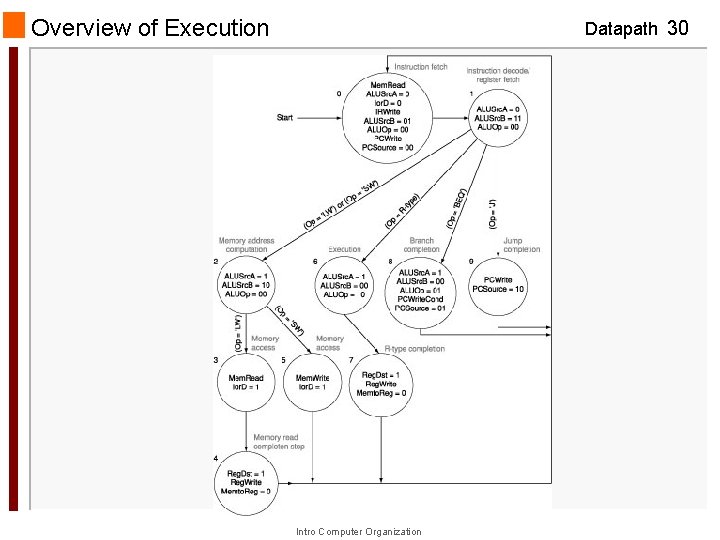 Overview of Execution Datapath 30 Intro Computer Organization 