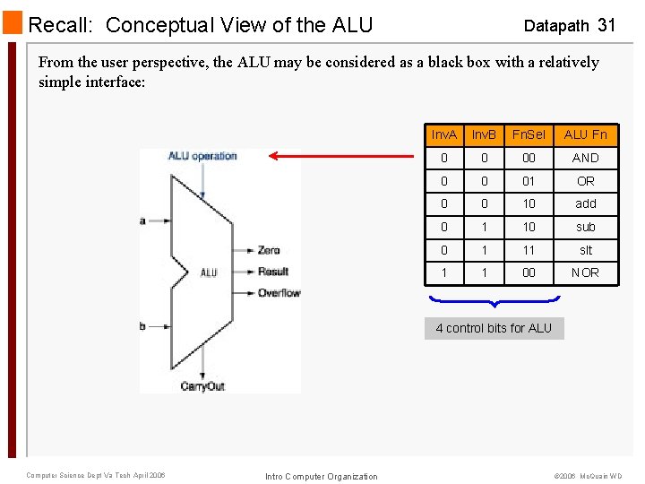 Recall: Conceptual View of the ALU Datapath 31 From the user perspective, the ALU