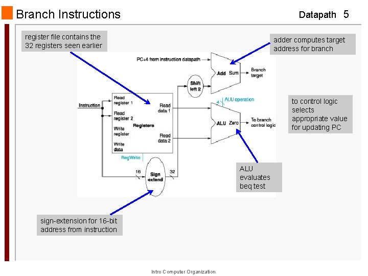 Branch Instructions Datapath 5 register file contains the 32 registers seen earlier adder computes