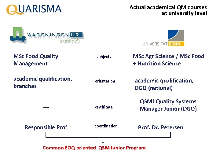 Actual academical QM courses at university level MSc Food Quality Management academic qualification, branches