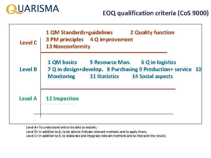 EOQ qualification criteria (Co. S 9000) Level C 1 QM Standards+guidelines 2 Quality function